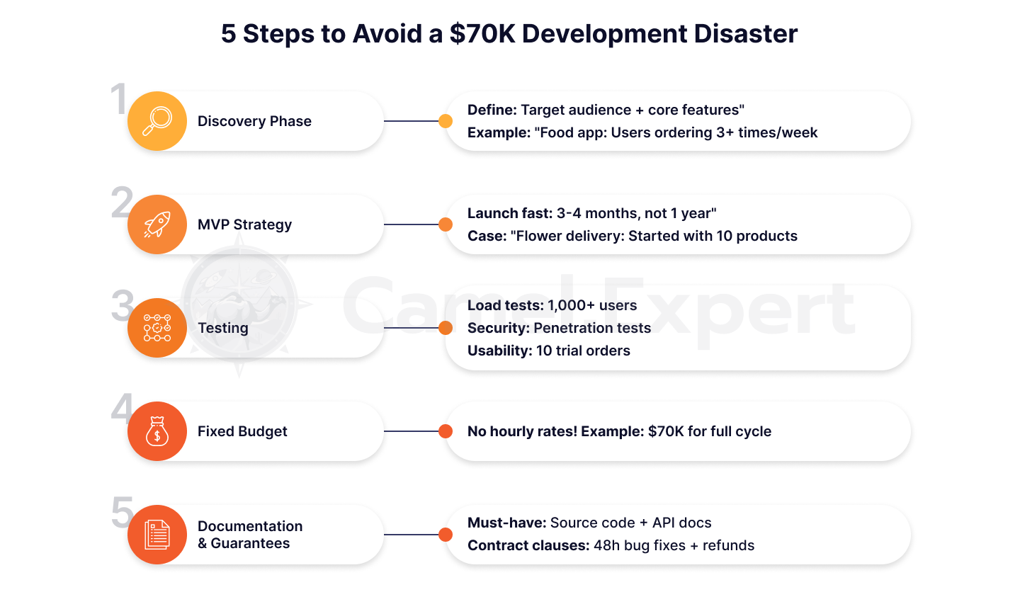 مستشار يقدم استراتيجية تطبيقات الهاتف المحمول لمؤسسي الشركات الناشئة.
