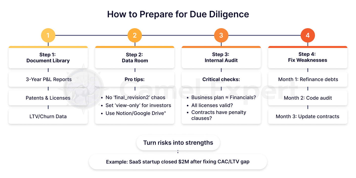 due diligence 회의에 참여한 벤처 캐피털 파트너.