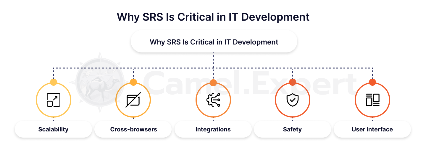 Bir geliştirici dizüstü bilgisayarda SRS belgesini inceliyor.