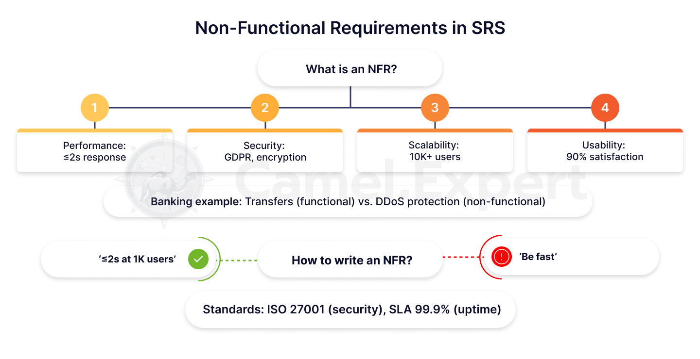 Vurgulanmış bölümlerle basılı bir Yazılım Gereksinimleri Belirtimi SRS'si.