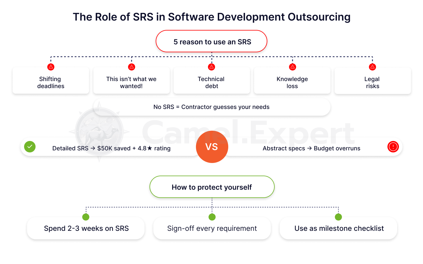 Vurgulanmış bölümlerle basılı bir Yazılım Gereksinimleri Belirtimi SRS'si.