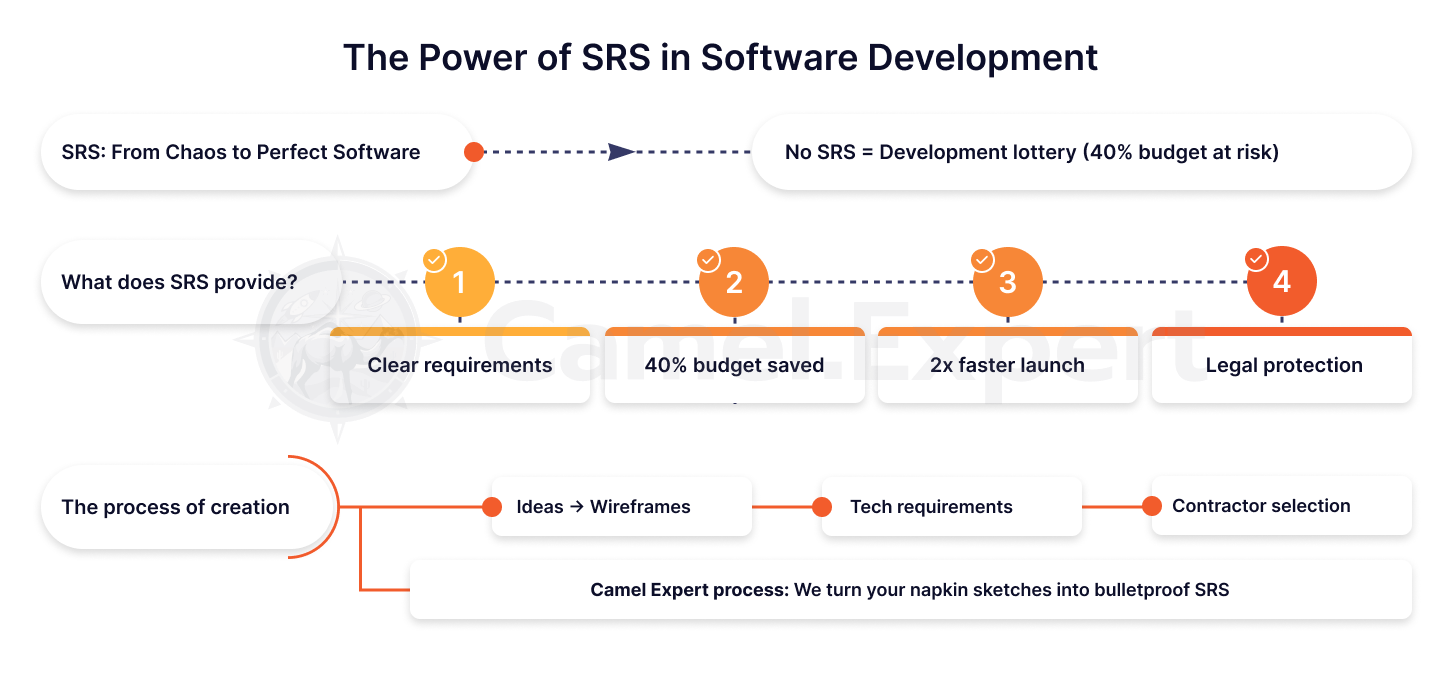 Yazılım gereksinimleri üzerinde iş birliği yapan iş analisti ve geliştirici.