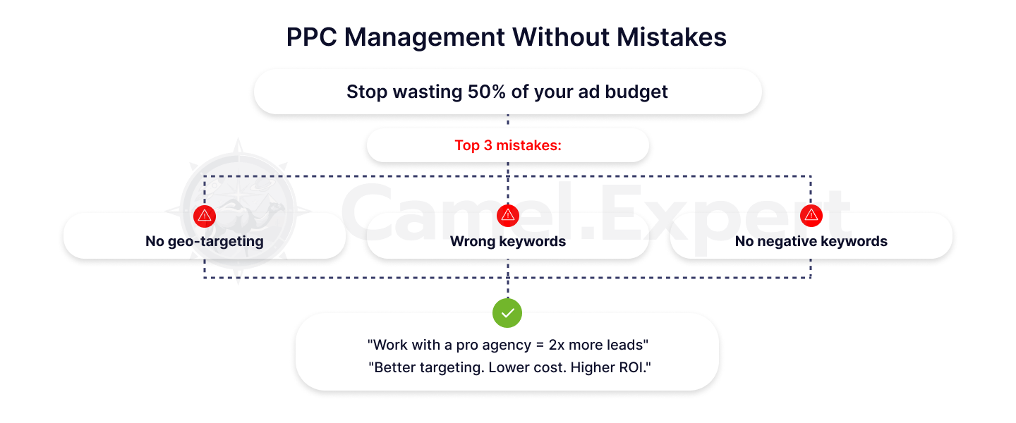 PPC Management