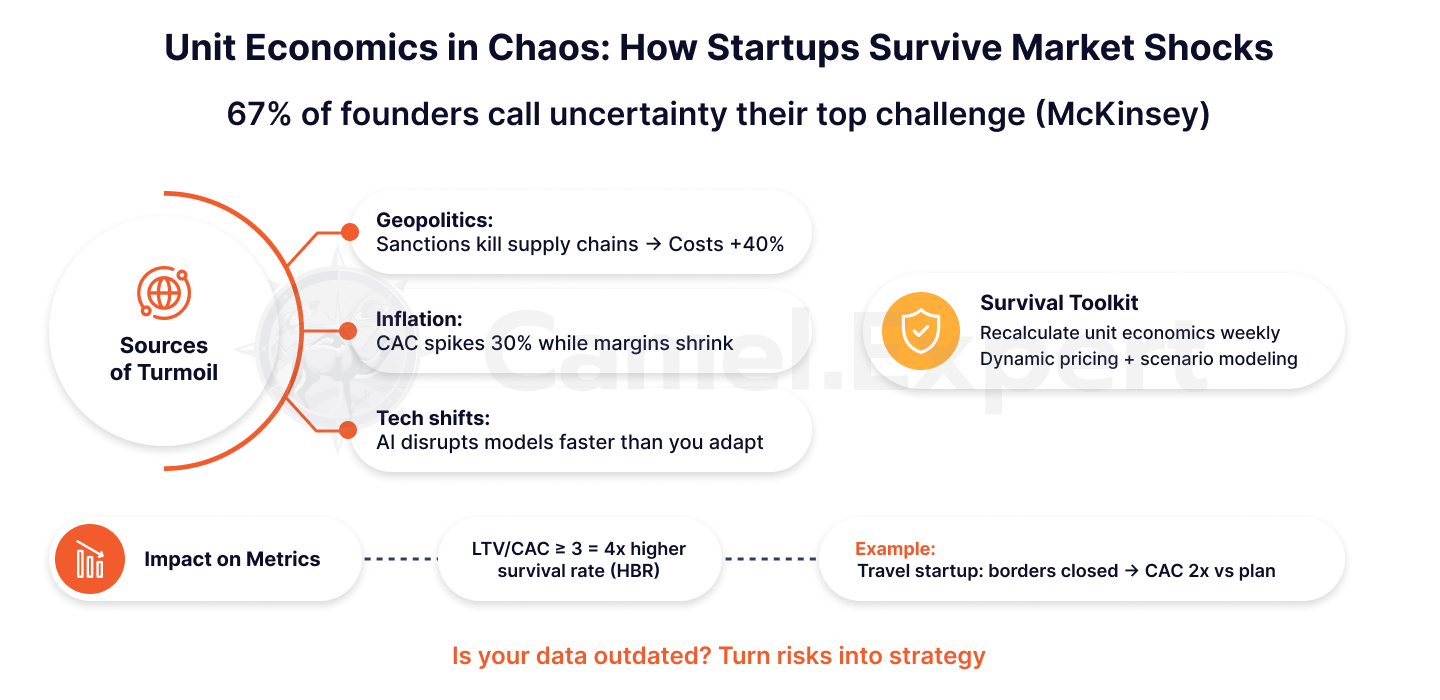 Unit economics as a core strategy for startup sustainability during market uncertainty