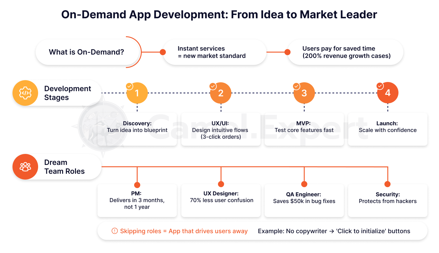 فريق شركة تطوير التطبيقات يعمل على تصميم واجهة المستخدم.